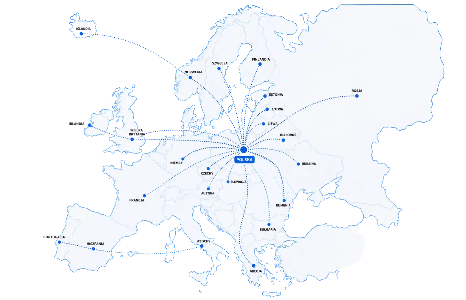 Mapa Europy przedstawiająca przeprowadzki międzynarodowe z Polski – centralny punkt „Polska” z połączeniami do krajów takich jak Niemcy, Francja, Hiszpania, Wielka Brytania, Norwegia, Szwecja, Włochy i Ukraina.