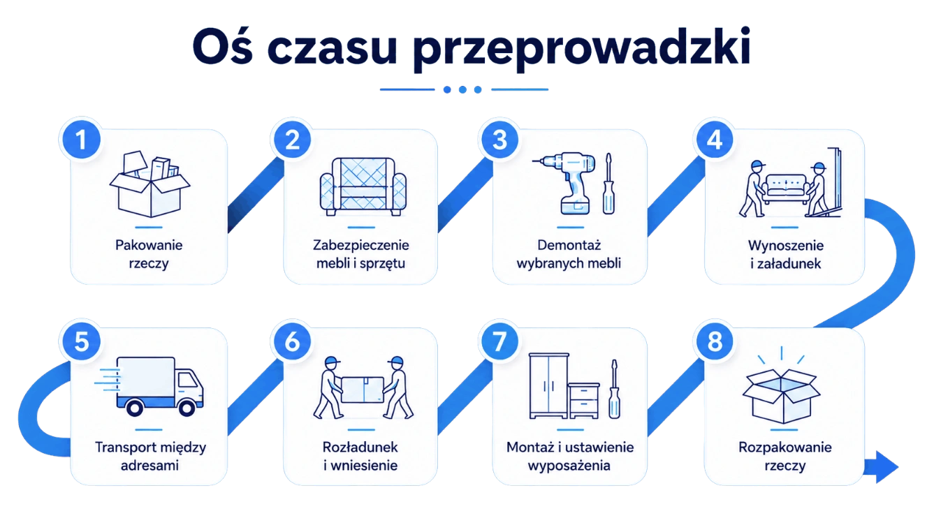 Graficzna oś czasu przeprowadzki z 8 krokami połączonymi linią: od pakowania rzeczy, przez zabezpieczenie i transport, aż po montaż wyposażenia i rozpakowanie w nowym miejscu.